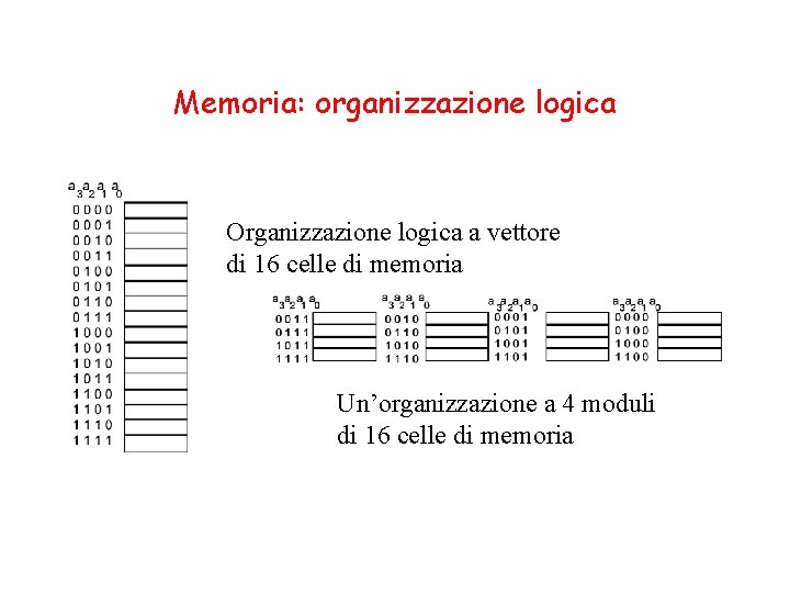 Memoria: organizzazione logica Organizzazione logica a vettore di 16 celle di memoria Un’organizzazione a