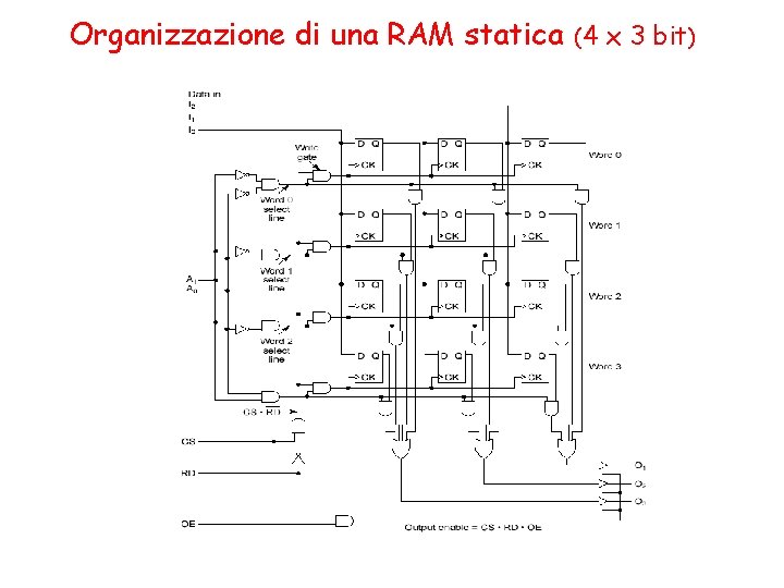 Organizzazione di una RAM statica (4 x 3 bit) 