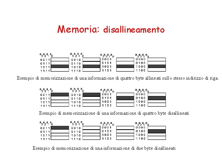 Memoria: disallineamento Esempio di memorizzazione di una informazione di quattro byte allineati sullo stesso