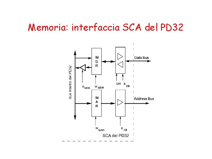 Memoria: interfaccia SCA del PD 32 