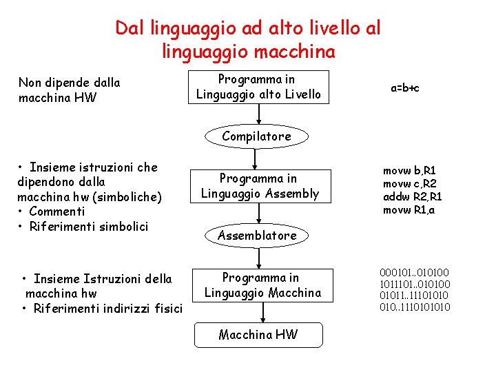 Dal linguaggio ad alto livello al linguaggio macchina Non dipende dalla macchina HW Programma