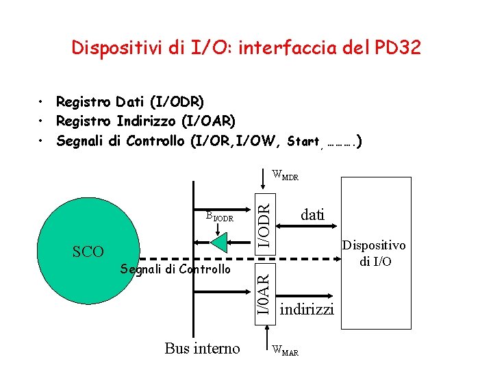 Dispositivi di I/O: interfaccia del PD 32 • Registro Dati (I/ODR) • Registro Indirizzo