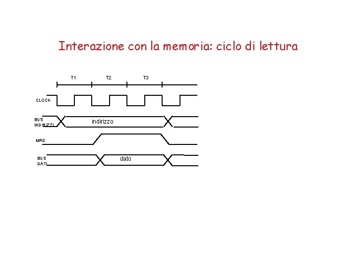 Interazione con la memoria: ciclo di lettura T 1 T 2 T 3 CLOCK