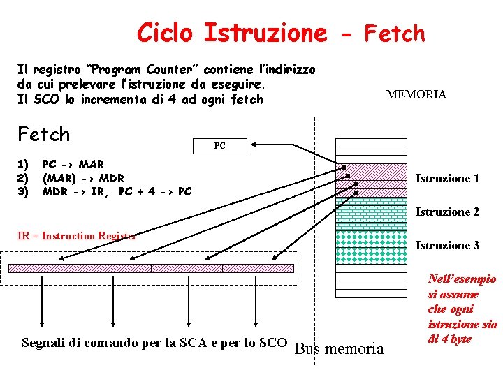 Ciclo Istruzione - Fetch Il registro “Program Counter” contiene l’indirizzo da cui prelevare l’istruzione