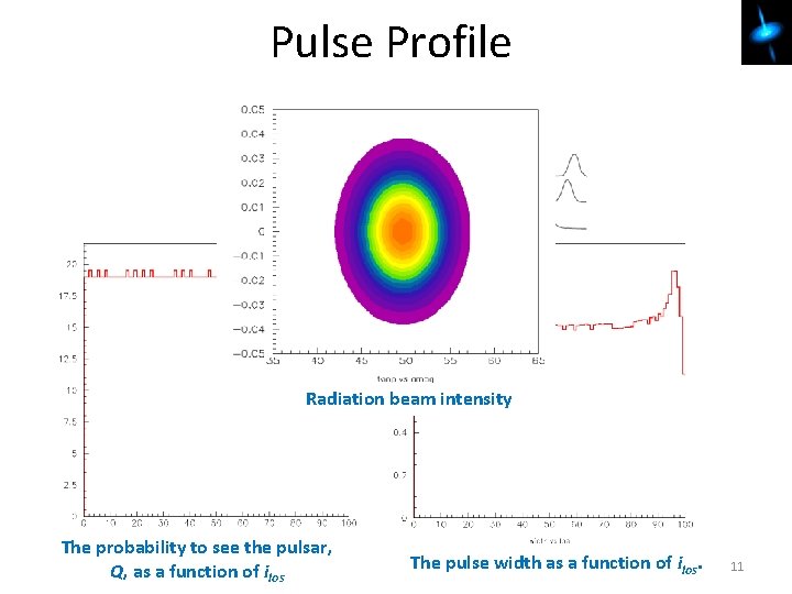 Pulse Profile Z α Radiation beam intensity ω O X Y Pulsar is seen