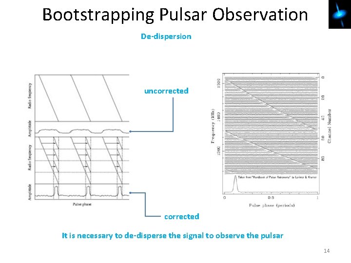 Bootstrapping Pulsar Observation De-dispersion uncorrected It is necessary to de-disperse the signal to observe