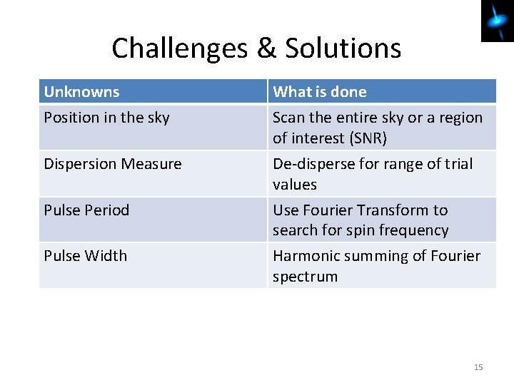 Challenges & Solutions Unknowns Position in the sky What is done Scan the entire