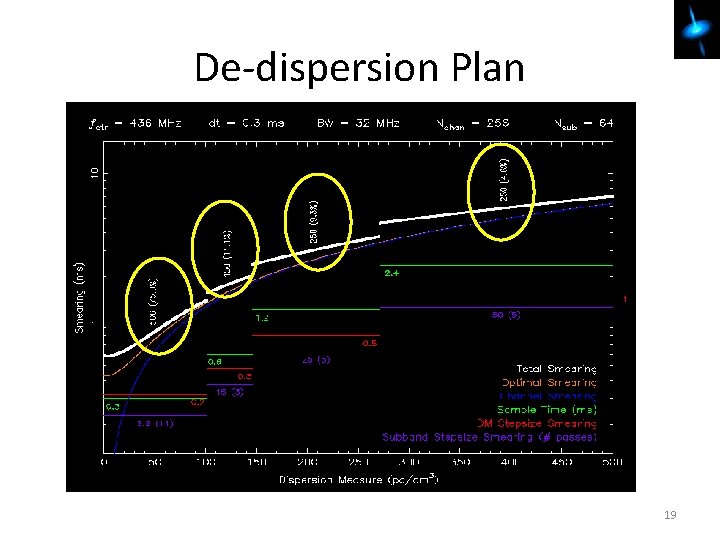 De-dispersion Plan 19 