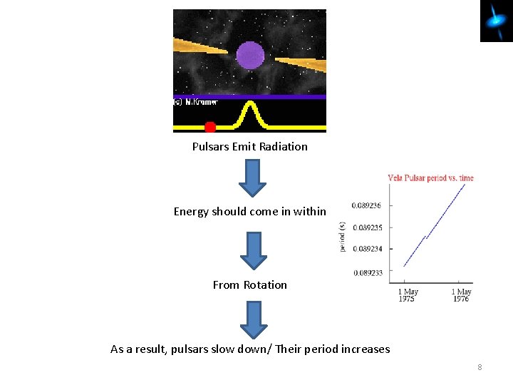 Pulsars Emit Radiation Energy should come in within From Rotation As a result, pulsars