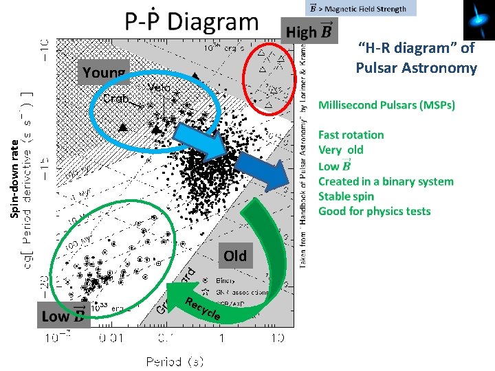  “H-R diagram” of Pulsar Astronomy Young Spin-down rate H-R => Temp vs. Luminosity