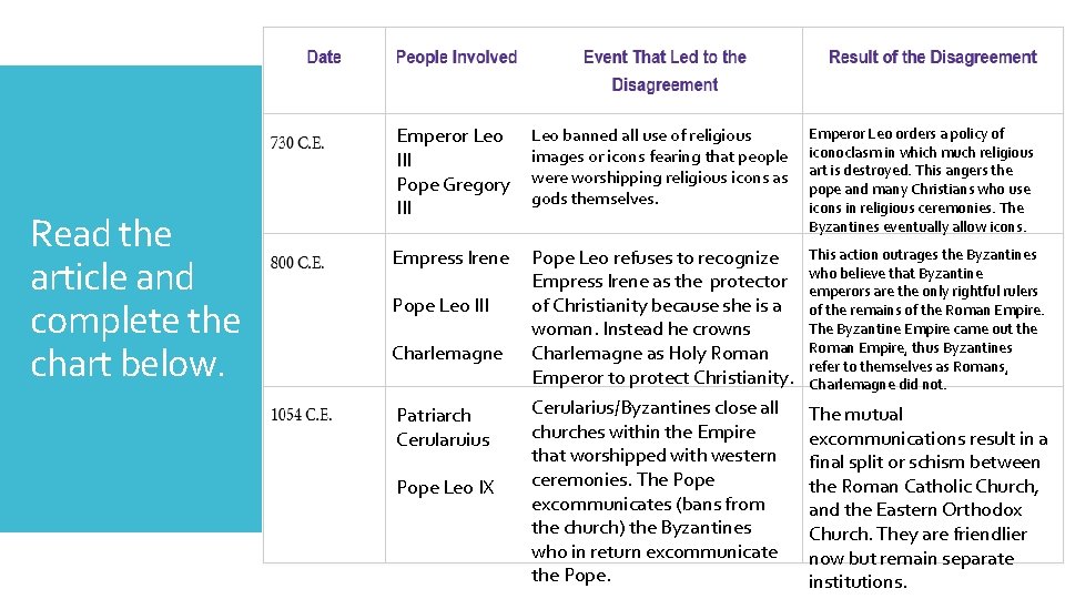 Read the article and complete the chart below. Emperor Leo III Pope Gregory III