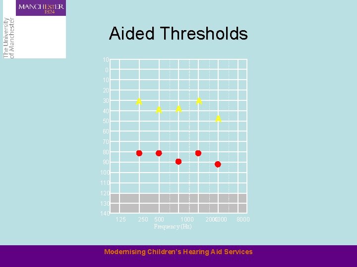 Aided Thresholds 10 0 10 20 A 30 40 A A 50 A A
