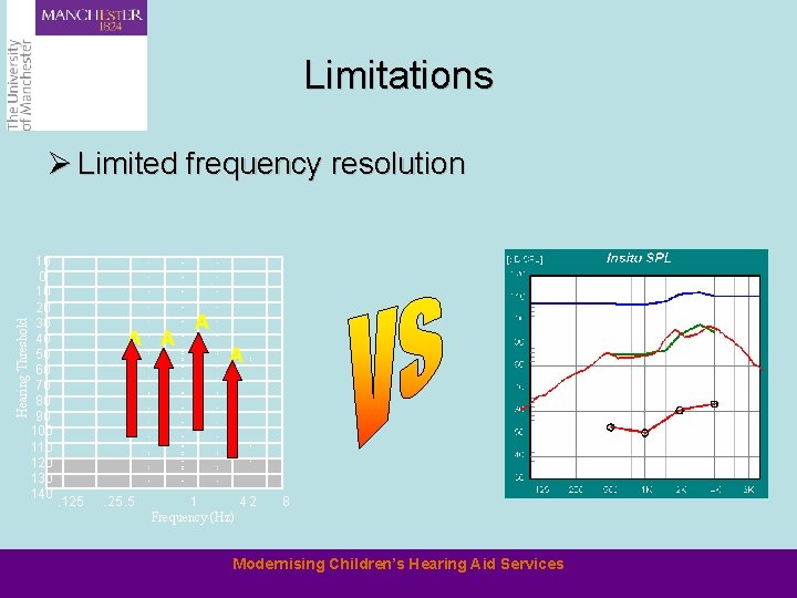 Limitations Hearing Threshold Ø Limited frequency resolution 10 0 10 20 30 40 50