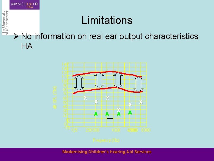 Limitations d. B SPL (TM) Ø No information on real ear output characteristics HA