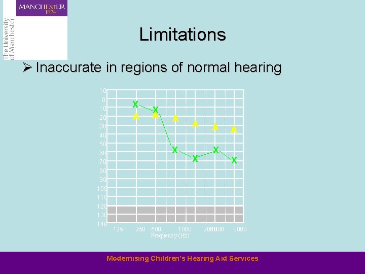 Limitations Ø Inaccurate in regions of normal hearing 10 0 10 20 30 40