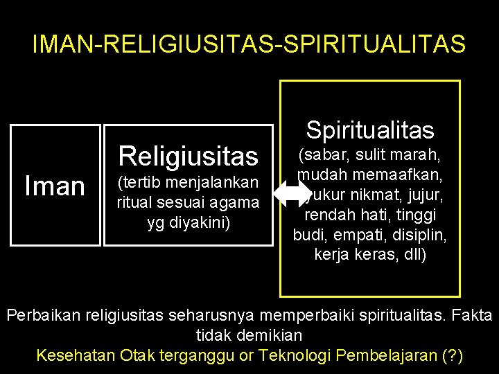 IMAN-RELIGIUSITAS-SPIRITUALITAS Iman Religiusitas (tertib menjalankan ritual sesuai agama yg diyakini) Spiritualitas (sabar, sulit marah,