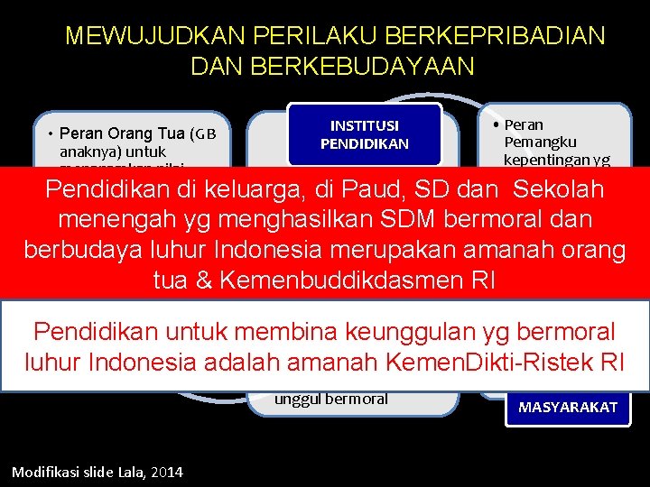 MEWUJUDKAN PERILAKU BERKEPRIBADIAN DAN BERKEBUDAYAAN • Peran INSTITUSI • Peran Orang Tua (GB Pemangku