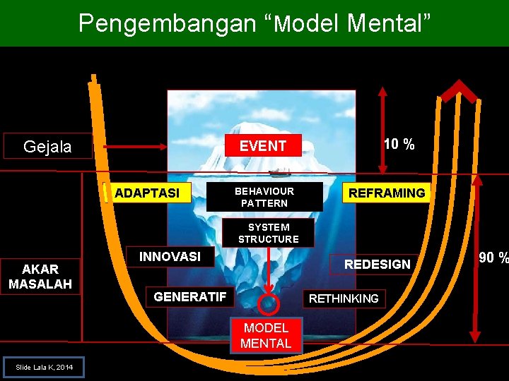 Pengembangan “Model Mental” Gejala 10 % EVENT ADAPTASI BEHAVIOUR PATTERN REFRAMING SYSTEM STRUCTURE AKAR