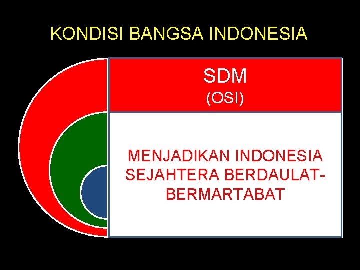 KONDISI BANGSA INDONESIA SDM (ONI) (OSI) SDA (Kekayaan alam) INDONESIA MENJADIKAN SEJAHTERA BERDAULATGEOGRAFI BERMARTABAT