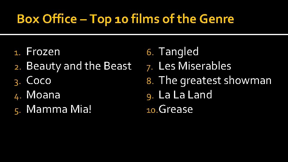 Box Office – Top 10 films of the Genre 1. 2. 3. 4. 5.