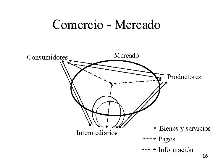 Comercio - Mercado Consumidores Mercado Productores Intermediarios Bienes y servicios Pagos Información 16 