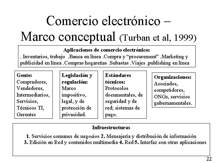 Comercio electrónico – Marco conceptual (Turban et al, 1999) Aplicaciones de comercio electrónico: .