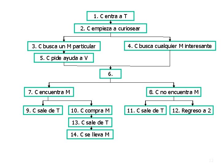 1. C entra a T 2. C empieza a curiosear 4. C busca cualquier