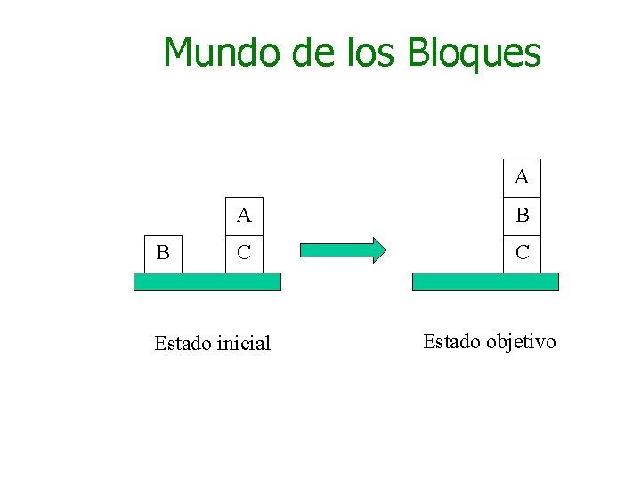 Mundo de los Bloques A B C C Estado inicial Estado objetivo 