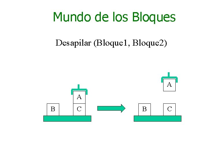 Mundo de los Bloques Desapilar (Bloque 1, Bloque 2) A A B C 