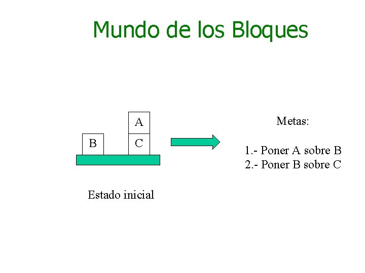 Mundo de los Bloques A B C Estado inicial Metas: 1. - Poner A