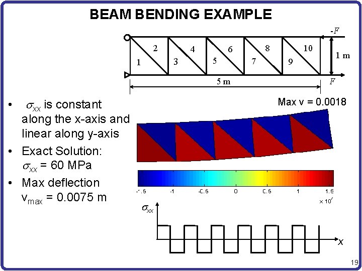 BEAM BENDING EXAMPLE -F 2 1 4 3 5 5 m • sxx is