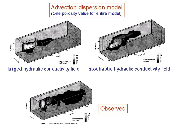 Advection-dispersion model (One porosity value for entire model) kriged hydraulic conductivity field stochastic hydraulic