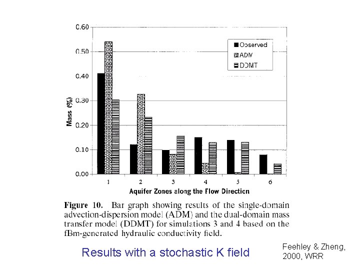 Results with a stochastic K field Feehley & Zheng, 2000, WRR 