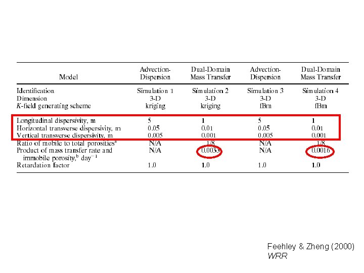 Feehley & Zheng (2000) WRR 