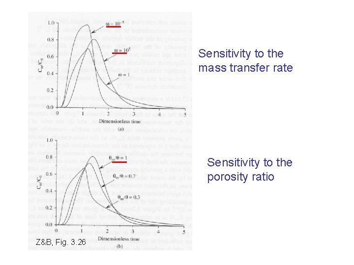 Sensitivity to the mass transfer rate Sensitivity to the porosity ratio Z&B, Fig. 3.