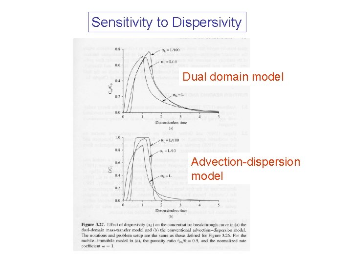 Sensitivity to Dispersivity Dual domain model Advection-dispersion model 
