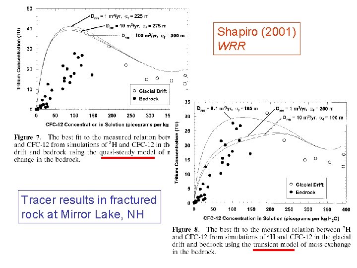 Shapiro (2001) WRR Tracer results in fractured rock at Mirror Lake, NH 