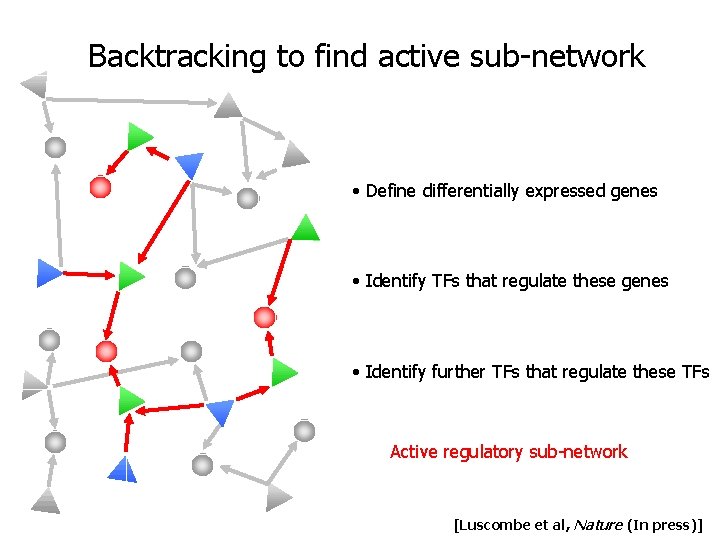 Backtracking to find active sub-network • Define differentially expressed genes • Identify TFs that Backtracking to find active sub-network • Define differentially expressed genes • Identify TFs that