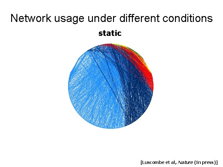 Network usage under different conditions static [Luscombe et al, Nature (In press)] 