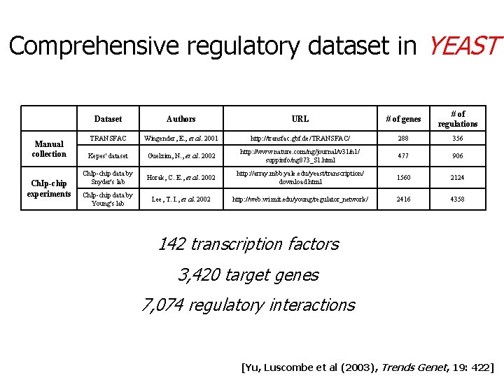 Comprehensive regulatory dataset in YEAST Manual collection Ch. Ip-chip experiments Dataset Authors URL # Comprehensive regulatory dataset in YEAST Manual collection Ch. Ip-chip experiments Dataset Authors URL #