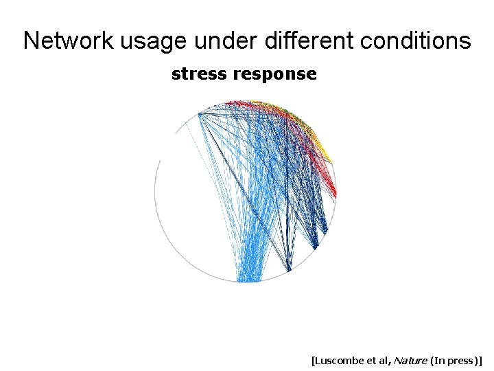 Network usage under different conditions stress response [Luscombe et al, Nature (In press)] 