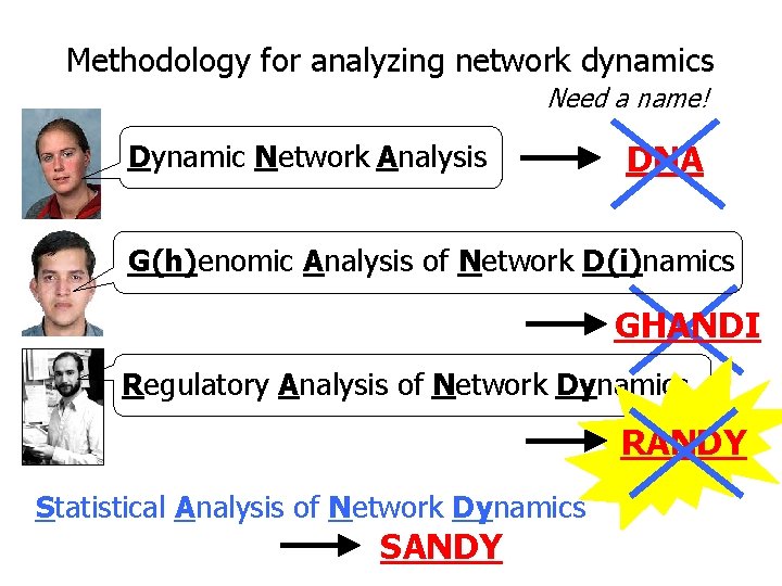Methodology for analyzing network dynamics Need a name! Dynamic Network Analysis DNA G(h)enomic Analysis Methodology for analyzing network dynamics Need a name! Dynamic Network Analysis DNA G(h)enomic Analysis