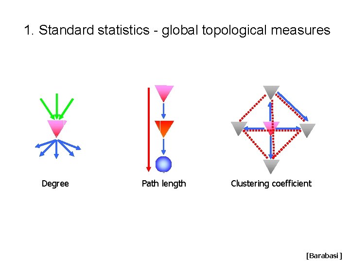 1. Standard statistics - global topological measures Degree Path length Clustering coefficient [Barabasi] 