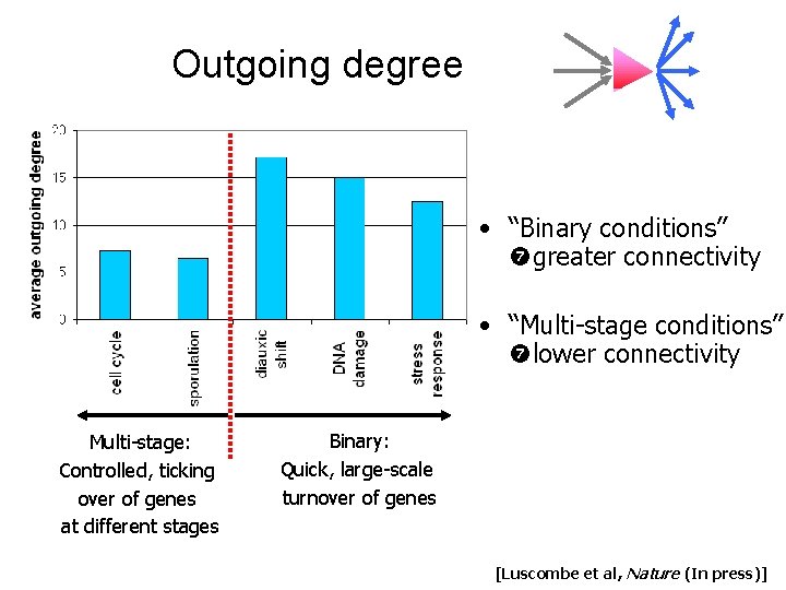 Outgoing degree • “Binary conditions” greater connectivity • “Multi-stage conditions” lower connectivity Multi-stage: Controlled, Outgoing degree • “Binary conditions” greater connectivity • “Multi-stage conditions” lower connectivity Multi-stage: Controlled,
