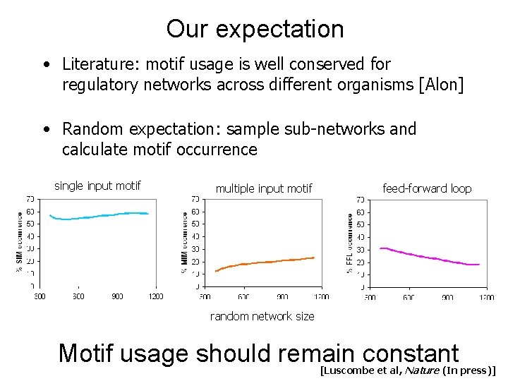 Our expectation • Literature: motif usage is well conserved for regulatory networks across different Our expectation • Literature: motif usage is well conserved for regulatory networks across different