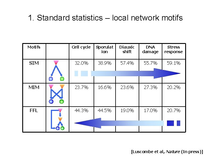 1. Standard statistics – local network motifs Motifs Cell cycle Sporulat ion Diauxic shift 1. Standard statistics – local network motifs Motifs Cell cycle Sporulat ion Diauxic shift