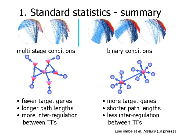 1. Standard statistics - summary multi-stage conditions • fewer target genes • longer path 1. Standard statistics - summary multi-stage conditions • fewer target genes • longer path