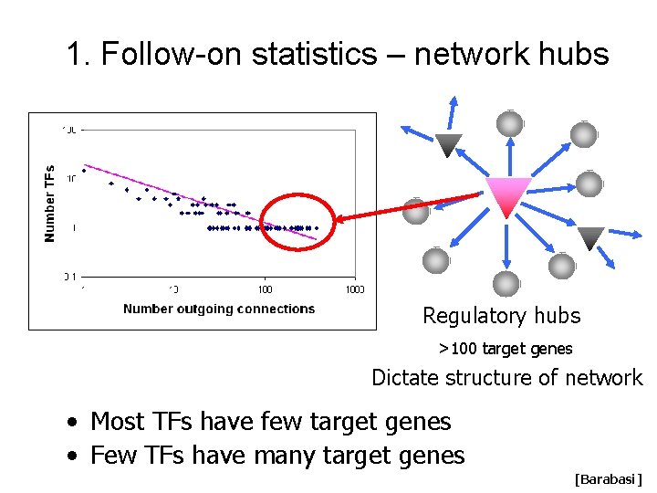 1. Follow-on statistics – network hubs Regulatory hubs >100 target genes Dictate structure of 1. Follow-on statistics – network hubs Regulatory hubs >100 target genes Dictate structure of