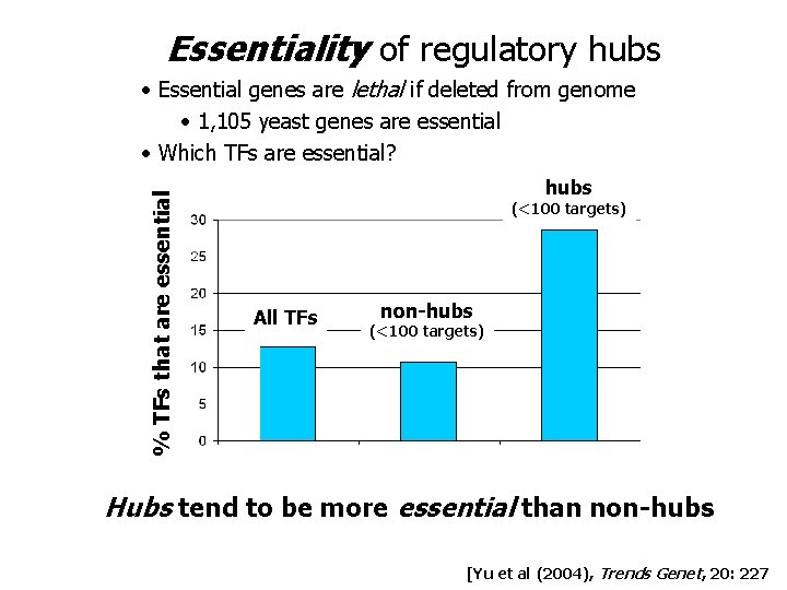 Essentiality of regulatory hubs % TFs that are essential • Essential genes are lethal Essentiality of regulatory hubs % TFs that are essential • Essential genes are lethal