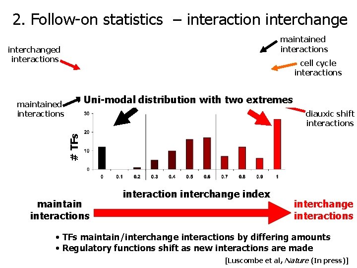 2. Follow-on statistics – interaction interchange maintained interactions interchanged interactions cell cycle interactions Uni-modal 2. Follow-on statistics – interaction interchange maintained interactions interchanged interactions cell cycle interactions Uni-modal